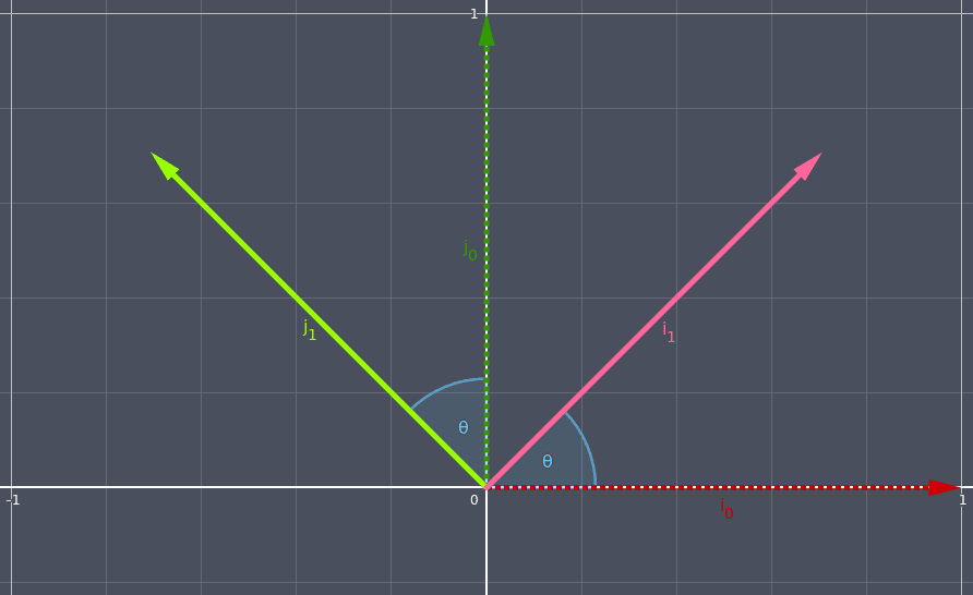 Derivation of Standard matrix for CLOCKWISE rotation 