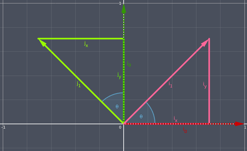 2D Basis Rotated Triangles