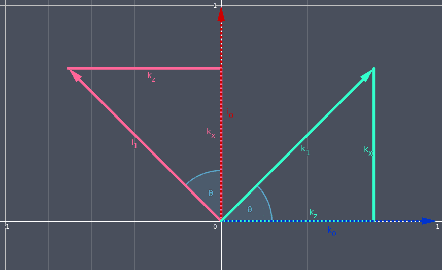 3D Basis j and k Rotated Triangles